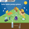 MASTRA Full Stainless Steel Deep Well Pumps Solar DC Water Pump System