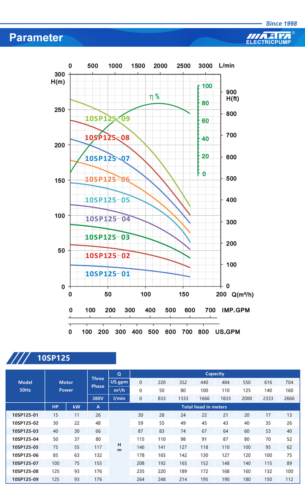 submersible pump registration in up